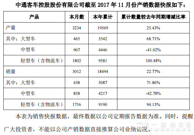 物流车贡献大 中通11月销量突破3000辆大关