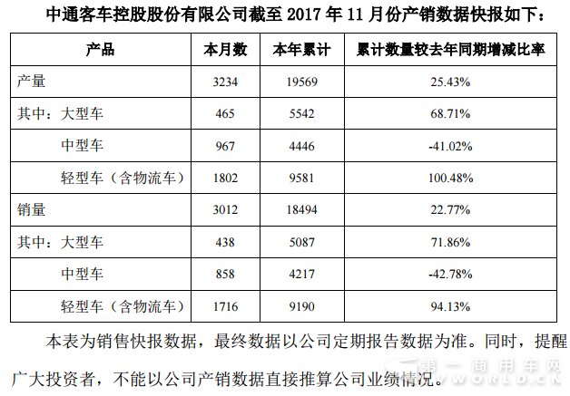 中通客车11月销量,11月客车销量