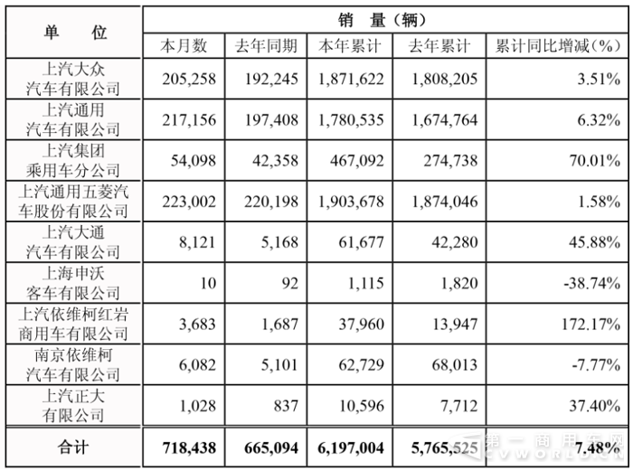 上汽销量,上汽红岩销量，上汽大通销量