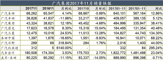广汽集团销量 广汽集团销量