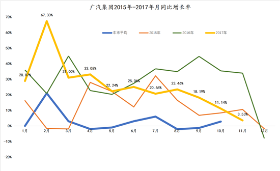 增量依旧 增速放缓 广汽距190万辆一步之遥