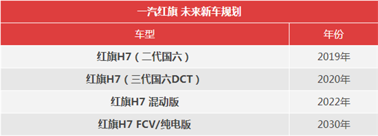 红旗新车计划,一汽红旗新车型