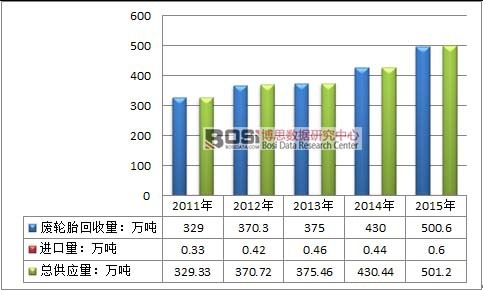 廢舊輪胎回收