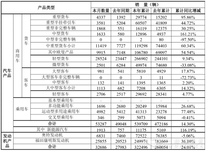 福田2017已销车54万辆 轻卡单月逼近3万辆 重卡累计增超5成