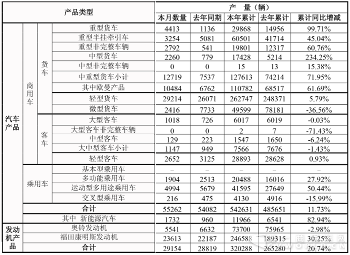福田2017已销车54万辆 轻卡单月逼近3万辆 重卡累计增超5成