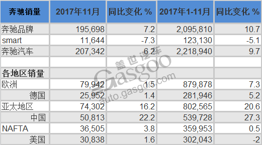 豪华车，销量，奔驰全球销量,奔驰11月全球销量,奔驰在华销量,奔驰11月在华销量,Smart 11月在华销量