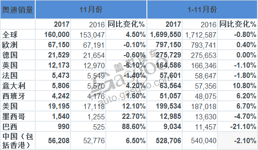 奥迪11月全球销量：延续上升态势 在华增长6.5%