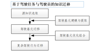 【汽车与环境】北京理工大学龚建伟 ：多元大数据迁移学习类人驾驶决策与控制技术