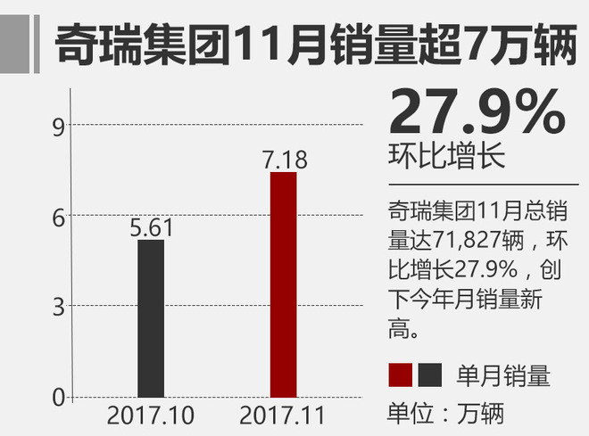 奇瑞11月销量