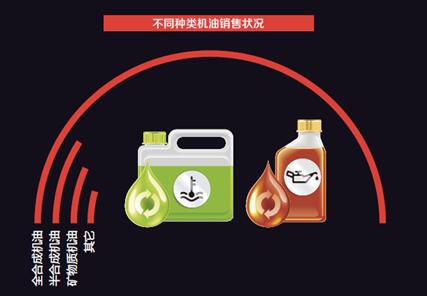 京东大数据剖析线上汽车后市场 服务、品质、