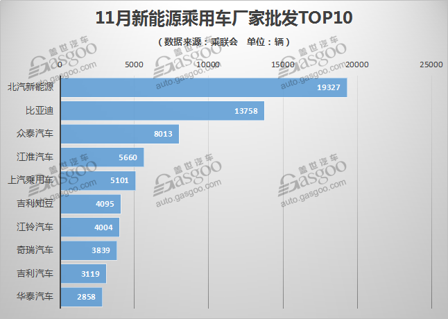 11月新能源乘用车销量年末冲刺 北汽EC一骑绝尘