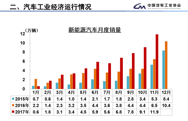 中汽協,全年銷量目標，充電設施