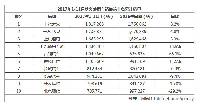 11月乘用车销量,吉利销量