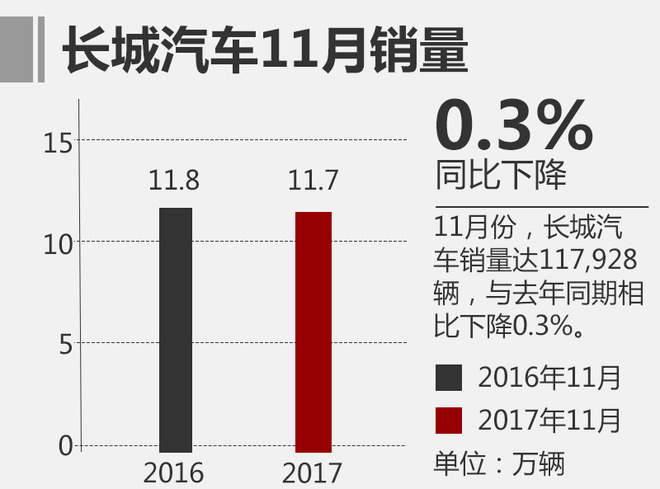 11月乘用车销量,吉利销量