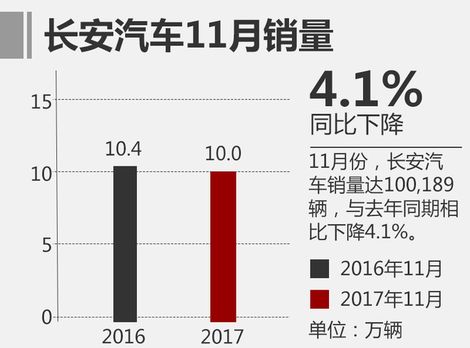 11月乘用车销量,吉利销量