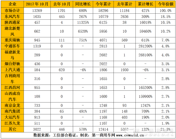 新投资风口？ 纯电动物流车10月暴增7倍