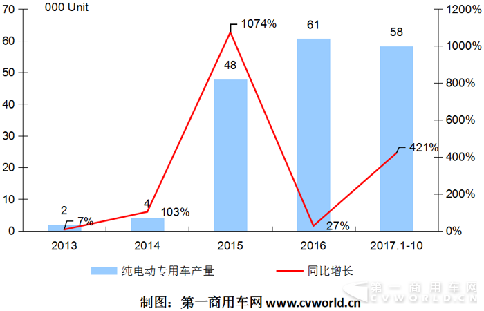 新投资风口？ 纯电动物流车10月暴增7倍