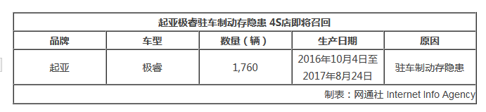 起亚极睿,驻车制动隐患，4S店召回