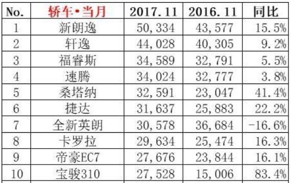 11月轿车销量TOP10,朗逸，轩逸，福睿斯