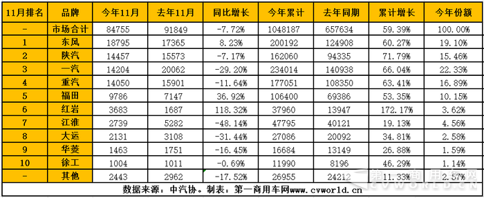东风第一陕汽第二 11月重卡销量前四排位“大挪移”