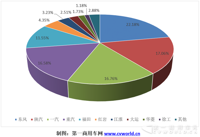东风第一陕汽第二 11月重卡销量前四排位“大挪移”