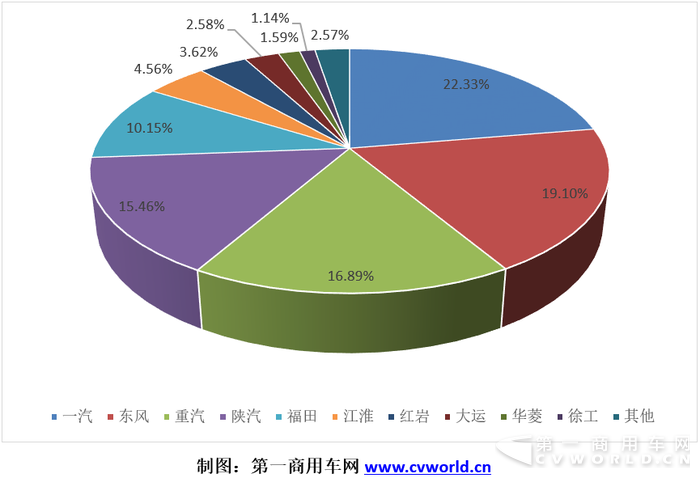 东风第一陕汽第二 11月重卡销量前四排位“大挪移”