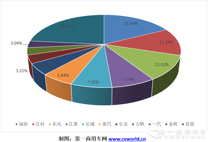 11月轻卡销量排行：金杯翻倍大涨
