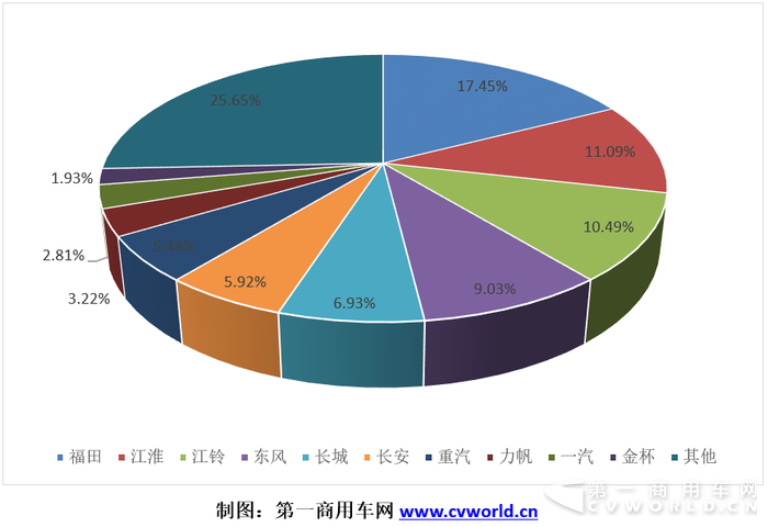 11月轻卡销量排行：金杯翻倍大涨