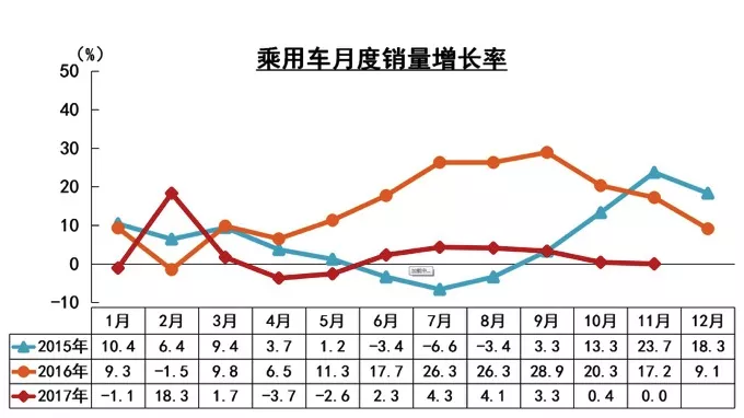 中國乘用車,零增長