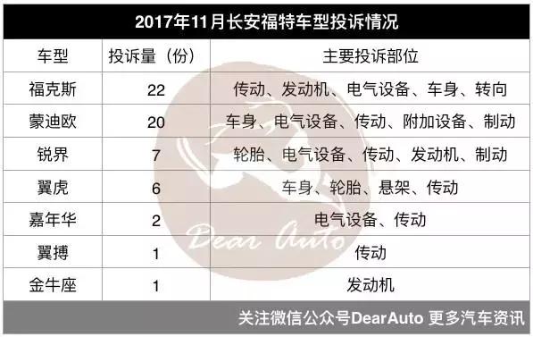 质检总局,汽车投诉TOP10