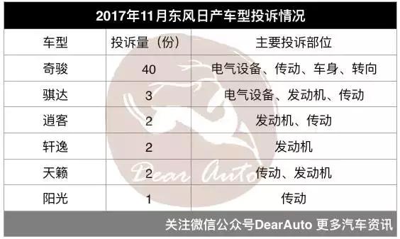 质检总局,汽车投诉TOP10