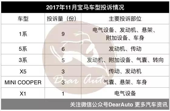 质检总局,汽车投诉TOP10