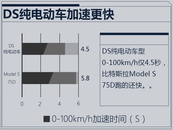 DS纯电动车,DS电动车