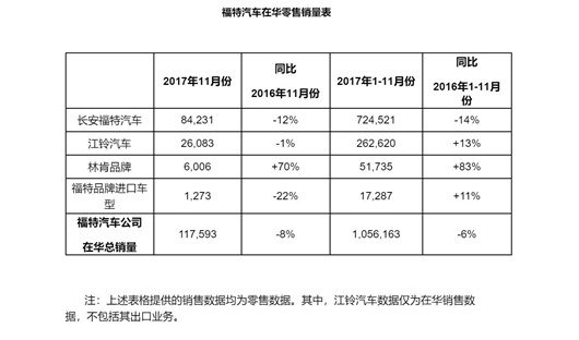 福特汽车如何阻止在华“断崖式”下跌