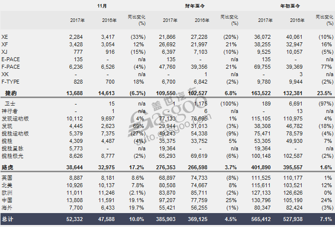 捷豹路虎11月全球销量：在华攀升19% 捷豹难掩颓势