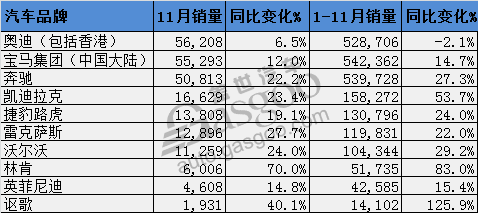 中国11月豪华车销量：宝马冲击年终桂冠 奥迪不甘落后