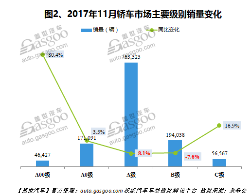 自主品牌，銷量，車型銷量排行榜,汽車銷量，11月汽車銷量，11月轎車銷量