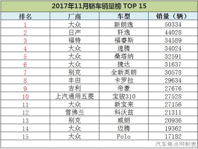 11月汽车销量,轿车，SUV，MPV