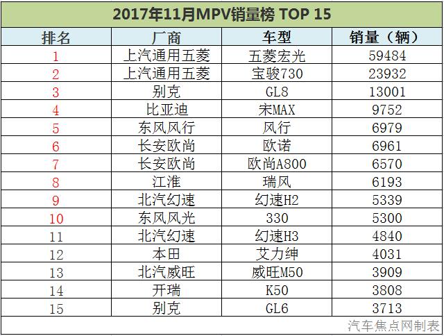 11月汽车销量,轿车，SUV，MPV