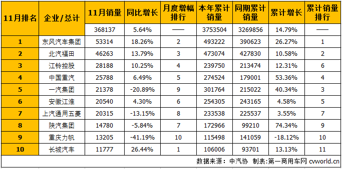 11月商用车销量,11月商用车销量排行