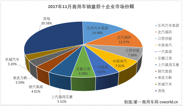 11月商用车销量,11月商用车销量排行