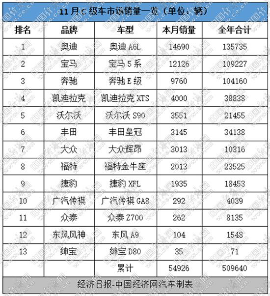 C级车销量,奥迪A6L，宝马5系，奔驰E级