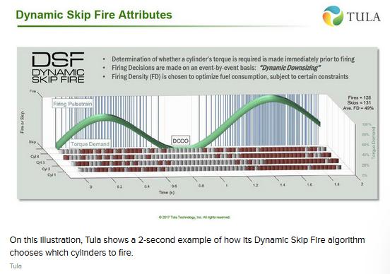 黑科技，前瞻技术，德尔福Tula合作Dynamic Skip Fire,德尔福Tula停缸技术,德尔福Tula燃油经济性