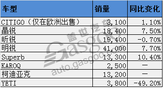 斯柯达11月销量：全球及在华均破纪录