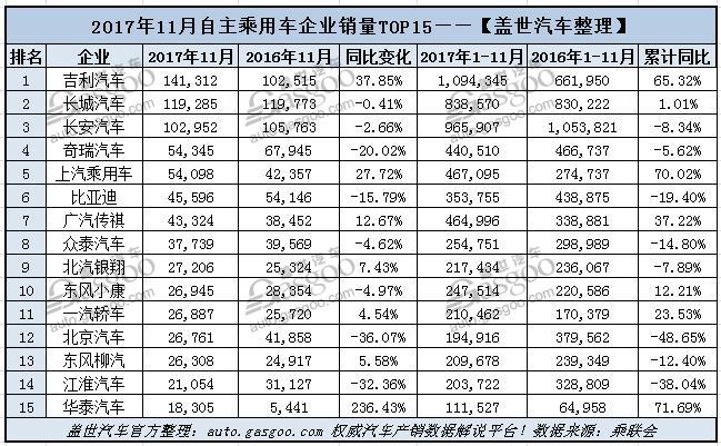 銷(xiāo)量，11月乘用車(chē)銷(xiāo)量,乘用車(chē)銷(xiāo)量,乘用車(chē),銷(xiāo)量