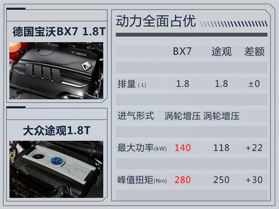宝沃BX7,1.8T动力，BX7售价