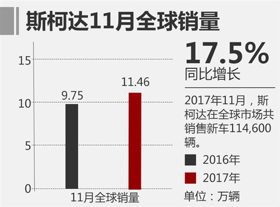 斯柯达销量,斯柯达在华增速