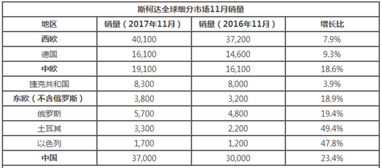 斯柯达销量,斯柯达在华增速