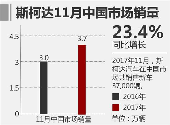 斯柯达销量,斯柯达在华增速