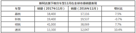 斯柯达销量,斯柯达在华增速